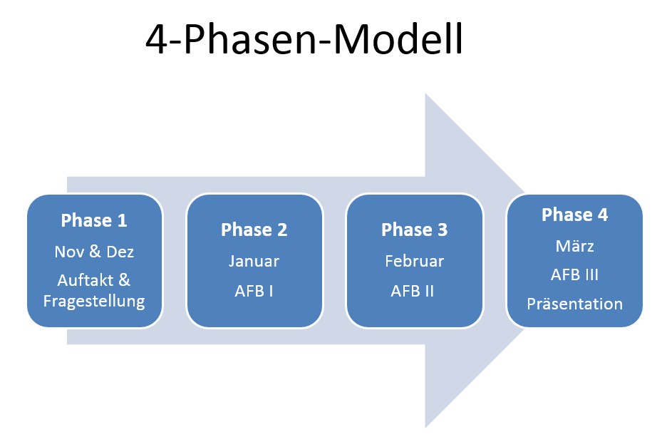 4 Phasen