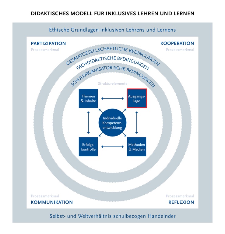 Grafik – DiMiLL – Ausgangslage – Der Titel des Schaubilds lautet „Das didaktische Modell für inklusives Lehren und Lernen“. Am oberen Rand des quadratischen Schaubilds steht "Ethische Grundlagen inklusiven Lehrens und Lernens". Am unteren Rand steht "Selbst- und Weltverhältnis schulbezogen Handelnder". Weiter innen stehen in den vier Ecken die Prozessmerkmale "Partizipation", "Kooperation", "Kommunikation" und "Reflexion". In der Mitte des Schaubilds sind drei Ringe zu sehen, auf ihnen steht von außen nach innen "Gesamtgesellschaftliche Bedingungen", "Fachdidaktische Bedingungen", "Schulorganisatorische Bedingungen". Im inneren Ring steht in der Mitte "Individuelle Kompetenzentwicklung". Darum herum mit wechselseitigen Pfeilen die Strukturelemente "Themen und Inhalte", "Ausgangslage", "Methoden und Medien" und "Erfolgskontrolle". Das Quadrat "Ausganglage" ist rot umrandet. 