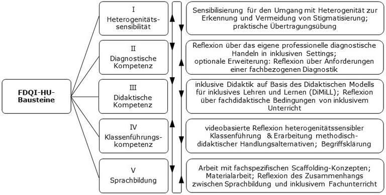 Grafik mit einer Übersicht der FDQI-Bausteine (BS). Für den gesamten Grafiktext folgen Sie dem Link direkt nach dem Bild. Hier eine Zusammenfassung: Zu oberst steht ein kasten mit BS1: Heterogenitätssensibilität, darunter BS2: Diagnostische Kompetenz, darunter BS 3: Didaktische Kompetenz, darunter BS 4: Klassenführungskompetenz und zu Letzt BS 5: Sprachbildung. Neben den Feldern zu den Bausteinen ist jeweils eine Aufzählung der Inhalte dieser Bausteine zu sehen. Eine Schleife aus Pfeilen über alle Bausteine hinweg verweist, dass die Bausteine zyklisch immer wieder durchgegangen werden können.