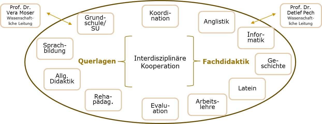 Schema über die Kommunikations- und Kooperationsstrukturen im Projekt FDQI. In den beiden oberen Ecken die wissenschaftlichen Leitungen Prof. Dr. Vera Moser und Prof. Dr. Detlef Pech - von diesen ausgehend Doppelpfeile in das dazwischen liegende Oval. Darin stehen links die Querlagen: Grundschule/SU, Sprachbildung, Allg. Didaktik, Reha-pädag. Koordination, Evaluation. Rechts die Fachdiaktien: Anglistik, Informatik, Geschichte, Latein, Arbeitslehre. In der Mitte steht "Interdisziplinäre Kooperation".