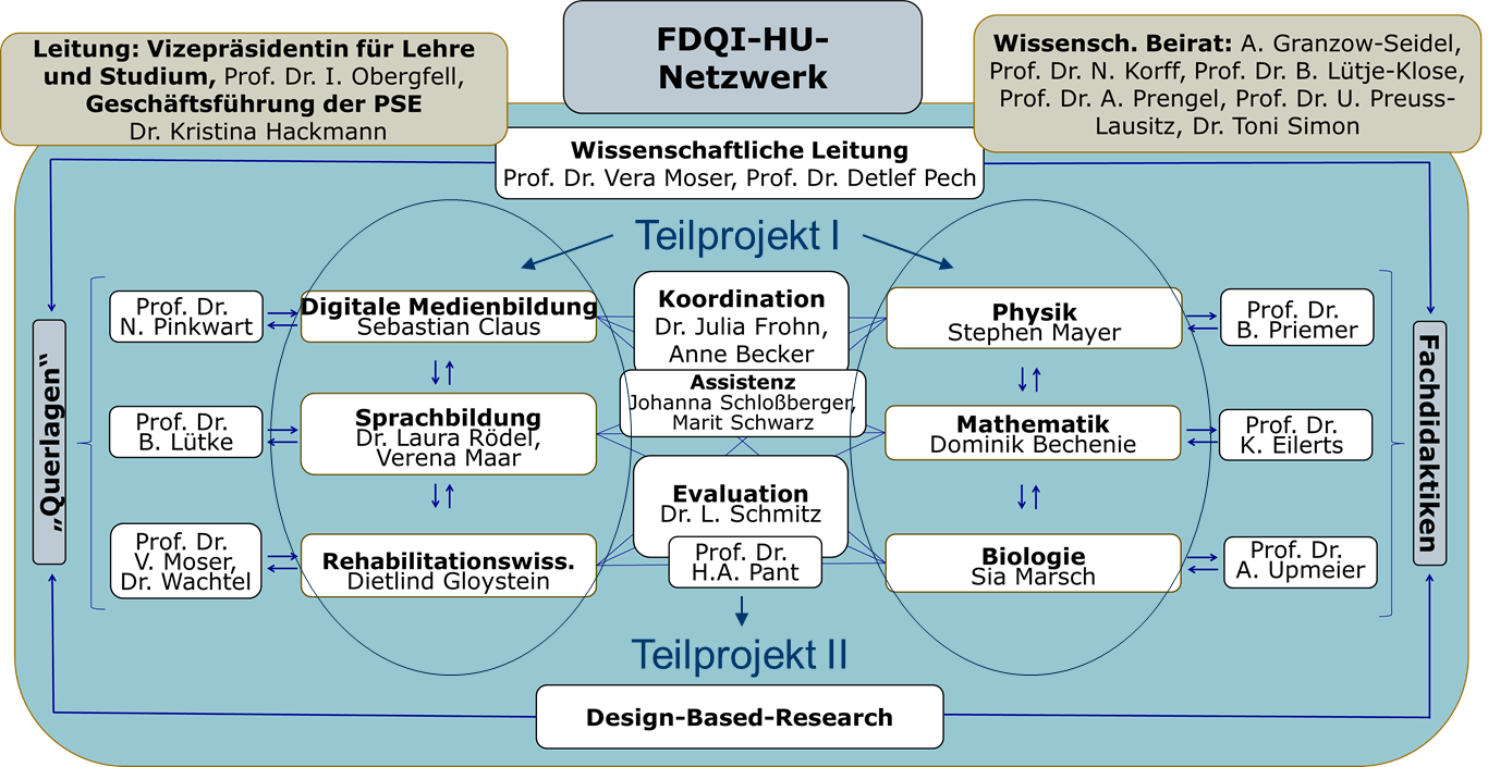 Das Schaubild zeigt die Struktur der interdisziplinären Zusammenarbeit im Projekt FDQI seit 2019. Für weitere Informationen über die beteiligten Personen, besuchen Sie bitte unsere nachfolgend verlinkte Team-Seite.