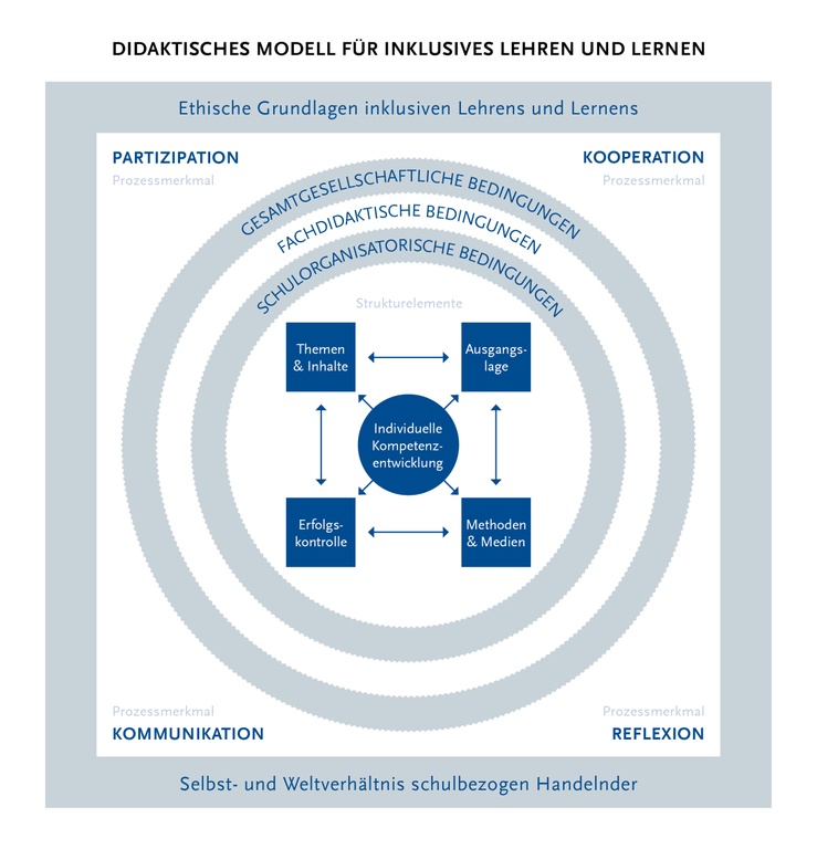 Grafik – DiMiLL Der Titel des Schaubilds lautet „Das didaktische Modell für inklusives Lehren und Lernen“. Am oberen Rand des quadratischen Schaubilds steht "Ethische Grundlagen inklusiven Lehrens und Lernens". Am unteren Rand steht "Selbst- und Weltverhältnis schulbezogen Handelnder". Weiter innen stehen in den vier Ecken die Prozessmerkmale "Partizipation", "Kooperation", "Kommunikation" und "Reflexion". In der Mitte des Schaubilds sind drei Ringe zu sehen, auf ihnen steht von außen nach innen "Gesamtgesellschaftliche Bedingungen", "Fachdidaktische Bedingungen", "Schulorganisatorische Bedingungen". Im inneren Ring steht in der Mitte "Individuelle Kompetenzentwicklung". Darum herum mit wechselseitigen Pfeilen die Strukturelemente "Themen und Inhalte", "Ausgangslage", "Methoden und Medien" und "Erfolgskontrolle".