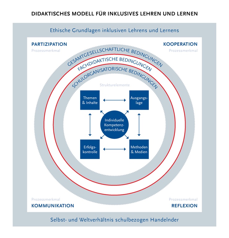 Grafik – DiMiLL –  Fachdidaktische Bedingungen   –  Der Titel des Schaubilds lautet „Das didaktische Modell für inklusives Lehren und Lernen“. Am oberen Rand des quadratischen Schaubilds steht "Ethische Grundlagen inklusiven Lehrens und Lernens". Am unteren Rand steht "Selbst- und Weltverhältnis schulbezogen Handelnder". Weiter innen stehen in den vier Ecken die Prozessmerkmale "Partizipation", "Kooperation", "Kommunikation" und "Reflexion". In der Mitte des Schaubilds sind drei Ringe zu sehen, auf ihnen steht von außen nach innen "Gesamtgesellschaftliche Bedingungen", "Fachdidaktische Bedingungen", "Schulorganisatorische Bedingungen". Der mittlere Ring, in dem „Fachdidaktische Bedingungen“ steht, ist rot eingerahmt. Im inneren Ring steht in der Mitte "Individuelle Kompetenzentwicklung". Darum herum mit wechselseitigen Pfeilen die Strukturelemente "Themen und Inhalte", "Ausgangslage", "Methoden und Medien" und "Erfolgskontrolle".