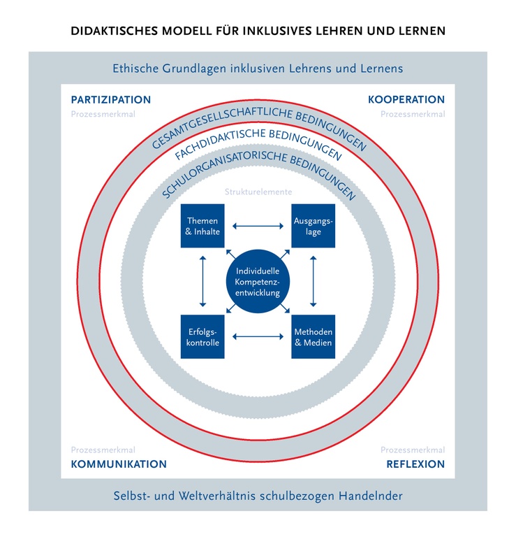 Grafik – DiMiLL –  Gesamtgesellschaftliche Bedingungen    –  Der Titel des Schaubilds lautet „Das didaktische Modell für inklusives Lehren und Lernen“. Am oberen Rand des quadratischen Schaubilds steht "Ethische Grundlagen inklusiven Lehrens und Lernens". Am unteren Rand steht "Selbst- und Weltverhältnis schulbezogen Handelnder". Weiter innen stehen in den vier Ecken die Prozessmerkmale "Partizipation", "Kooperation", "Kommunikation" und "Reflexion". In der Mitte des Schaubilds sind drei Ringe zu sehen, auf ihnen steht von außen nach innen "Gesamtgesellschaftliche Bedingungen", "Fachdidaktische Bedingungen", "Schulorganisatorische Bedingungen". Der äußere Ring, in dem „Gesamtgesellschaftliche Bedingungen“ steht, ist rot eingerahmt. Im inneren Ring steht in der Mitte "Individuelle Kompetenzentwicklung". Darum herum mit wechselseitigen Pfeilen die Strukturelemente "Themen und Inhalte", "Ausgangslage", "Methoden und Medien" und "Erfolgskontrolle".