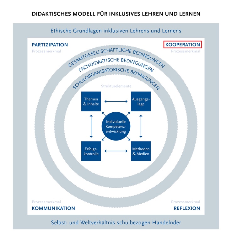 Grafik – DiMiLL –  Kooperation  –  Der Titel des Schaubilds lautet „Das didaktische Modell für inklusives Lehren und Lernen“. Am oberen Rand des quadratischen Schaubilds steht "Ethische Grundlagen inklusiven Lehrens und Lernens". Am unteren Rand steht "Selbst- und Weltverhältnis schulbezogen Handelnder". Weiter innen stehen in den vier Ecken die Prozessmerkmale "Partizipation", "Kooperation", "Kommunikation" und "Reflexion". Das Wort „Kooperation“ ist rot eingerahmt. In der Mitte des Schaubilds sind drei Ringe zu sehen, auf ihnen steht von außen nach innen "Gesamtgesellschaftliche Bedingungen", "Fachdidaktische Bedingungen", "Schulorganisatorische Bedingungen".  Im inneren Ring steht in der Mitte "Individuelle Kompetenzentwicklung".  Darum herum mit wechselseitigen Pfeilen die Strukturelemente "Themen und Inhalte", "Ausgangslage", "Methoden und Medien" und "Erfolgskontrolle".