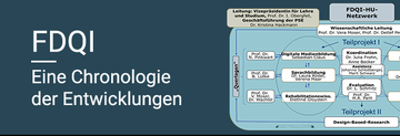 Titel der grafik: FDQI-HU - eine Chronologie der Entwicklungen. Neben dem Schriftzug sind die Namen der Projektbeteiligten von FDQI-HU zueinander in Beziehung gesetzt.