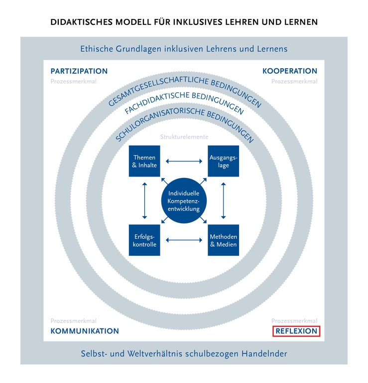 Grafik – DiMiLL –  Reflexion –  Der Titel des Schaubilds lautet „Das didaktische Modell für inklusives Lehren und Lernen“. Am oberen Rand des quadratischen Schaubilds steht "Ethische Grundlagen inklusiven Lehrens und Lernens". Am unteren Rand steht "Selbst- und Weltverhältnis schulbezogen Handelnder". Weiter innen stehen in den vier Ecken die Prozessmerkmale "Partizipation", "Kooperation", "Kommunikation" und "Reflexion". Das Wort „Reflexion“ ist rot eingerahmt. In der Mitte des Schaubilds sind drei Ringe zu sehen, auf ihnen steht von außen nach innen "Gesamtgesellschaftliche Bedingungen", "Fachdidaktische Bedingungen", "Schulorganisatorische Bedingungen".  Im inneren Ring steht in der Mitte "Individuelle Kompetenzentwicklung".  Darum herum mit wechselseitigen Pfeilen die Strukturelemente "Themen und Inhalte", "Ausgangslage", "Methoden und Medien" und "Erfolgskontrolle".