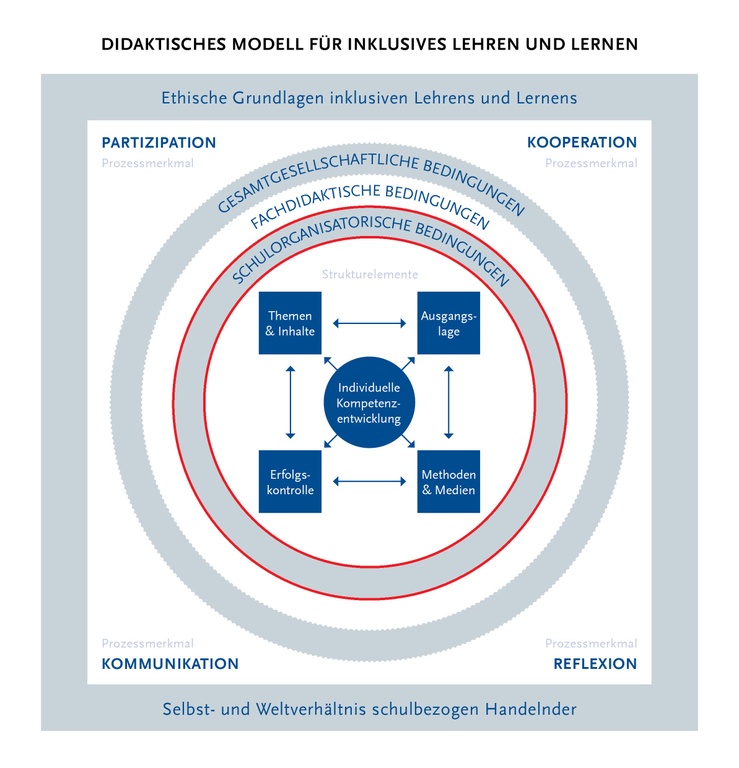 Grafik – DiMiLL –  Schulorganisatorische Bedingungen  –  Der Titel des Schaubilds lautet „Das didaktische Modell für inklusives Lehren und Lernen“. Am oberen Rand des quadratischen Schaubilds steht "Ethische Grundlagen inklusiven Lehrens und Lernens". Am unteren Rand steht "Selbst- und Weltverhältnis schulbezogen Handelnder". Weiter innen stehen in den vier Ecken die Prozessmerkmale "Partizipation", "Kooperation", "Kommunikation" und "Reflexion".  In der Mitte des Schaubilds sind drei Ringe zu sehen, auf ihnen steht von außen nach innen "Gesamtgesellschaftliche Bedingungen", "Fachdidaktische Bedingungen", "Schulorganisatorische Bedingungen". Der innere Ring, in dem „Schulorganisatorische Bedingungen“ steht ist rot eingerahmt. Im inneren Ring im Zentrum steht in der Mitte "Individuelle Kompetenzentwicklung".  Darum herum mit wechselseitigen Pfeilen die Strukturelemente "Themen und Inhalte", "Ausgangslage", "Methoden und Medien" und "Erfolgskontrolle". 