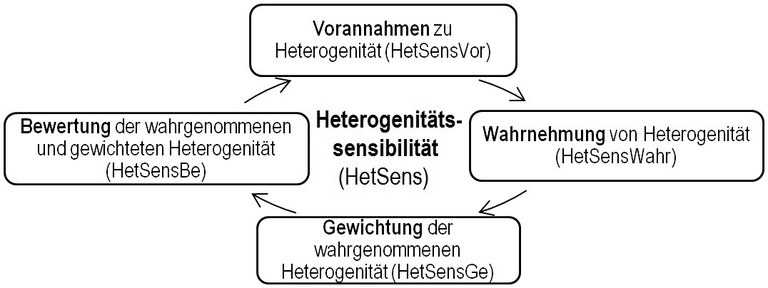 Heterogenitätssensibilität.jpg