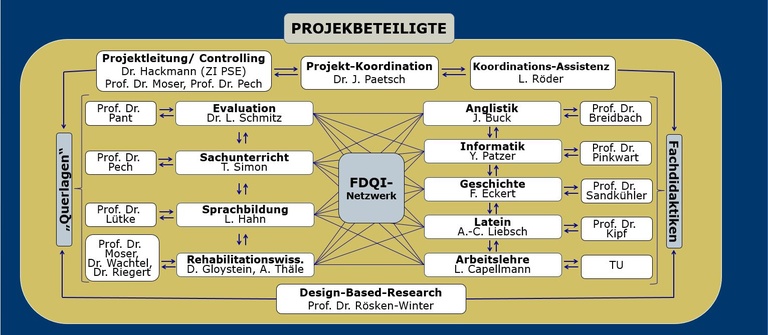 Projektbeteiligte FDQI