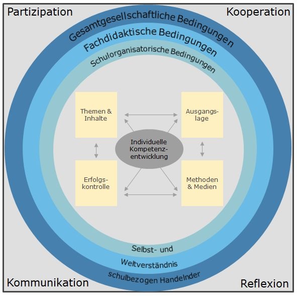 Grafik didaktisches Modell.jpg