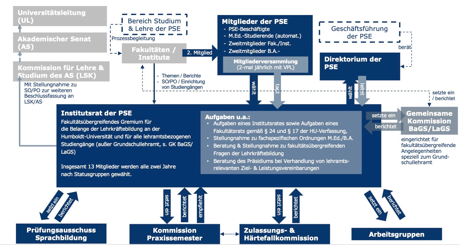 Strukturen und Prozesse IR PSE