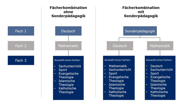 Mögliche Fächerkombinationen