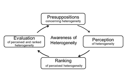 Graphic:  Cyclical model on Awareness of Heterogeneity. In the center of the graphic it says “Awareness of Heterogeneity”. Surrounding this are four boxes. The four boxes are connected with arrows in a clockwise direction. The boxes say as follows in this order: 1. "Presuppositions concerning heterogeneity", 2. "Perception of heterogeneity", 3. "Ranking of perceived heterogeneity”, and 4. "Evaluation of perceived and ranked heterogeneity”.