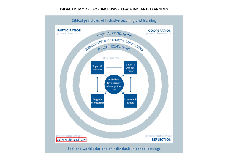 Graphic: DiMiLL – communication - the title of the graphic is "Didactic Model for Inclusive Teaching and Learning". At the top of the square shaped model it says "ethical principles of inclusive teaching and learning." At the bottom it says "Self- and world-relations of individuals in school settings”. In between, split up within the four corners, are the process characteristics "participation", "cooperation", "communication", and "reflection". In between the process characteristics, three rings can be seen. They are labeled, from the outer to the inner ring, "societal conditions", "subject-specific didactic conditions", and "school conditions". In the center of the inner ring it says "individual development of competencies". Surrounding this, with reciprocal arrows, are the structural elements "topics and content", "baseline assessment", "methods and media" and "progress monitoring". The element "communication" is highlighted in red.