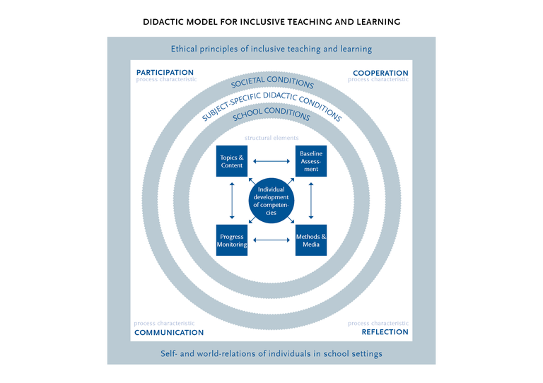 Graphic: DiMiLL - the title of the graphic is "Didactic Model for Inclusive Teaching and Learning". At the top of the square shaped model it says "ethical principles of inclusive teaching and learning." At the bottom it says "Self- and world-relations of individuals in school settings”. In between, split up within the four corners, are the process characteristics "participation", "cooperation", "communication", and "reflection". In between the process characteristics, three rings can be seen. They are labeled, from the outer to the inner ring, "societal conditions", "subject-specific didactic conditions", and "school conditions". In the center of the inner ring it says "individual development of competencies". Surrounding this, with reciprocal arrows, are the structural elements "topics and content", "baseline assessment", "methods and media" and "progress monitoring".