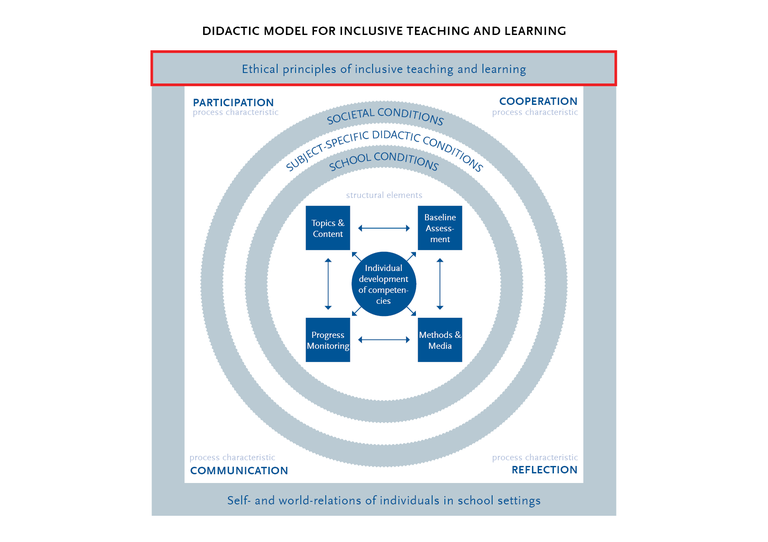 Graphic: DiMiLL – ethical principles of inclusive teaching and learning - the title of the graphic is "Didactic Model for Inclusive Teaching and Learning". At the top of the square shaped model it says "ethical principles of inclusive teaching and learning." At the bottom it says "Self- and world-relations of individuals in school settings”. In between, split up within the four corners, are the process characteristics "participation", "cooperation", "communication", and "reflection". In between the process characteristics, three rings can be seen. They are labeled, from the outer to the inner ring, "societal conditions", "subject-specific didactic conditions", and "school conditions". In the center of the inner ring it says "individual development of competencies". Surrounding this, with reciprocal arrows, are the structural elements "topics and content", "baseline assessment", "methods and media" and "progress monitoring". The element "ethical principles of inclusive teaching and learning" is highlighted in red.