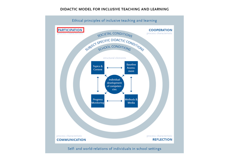 Graphic: DiMiLL – participation - the title of the graphic is "Didactic Model for Inclusive Teaching and Learning". At the top of the square shaped model it says "ethical principles of inclusive teaching and learning." At the bottom it says "Self- and world-relations of individuals in school settings”. In between, split up within the four corners, are the process characteristics "participation", "cooperation", "communication", and "reflection". In between the process characteristics, three rings can be seen. They are labeled, from the outer to the inner ring, "societal conditions", "subject-specific didactic conditions", and "school conditions". In the center of the inner ring it says "individual development of competencies". Surrounding this, with reciprocal arrows, are the structural elements "topics and content", "baseline assessment", "methods and media" and "progress monitoring". The element "participation" is highlighted in red.