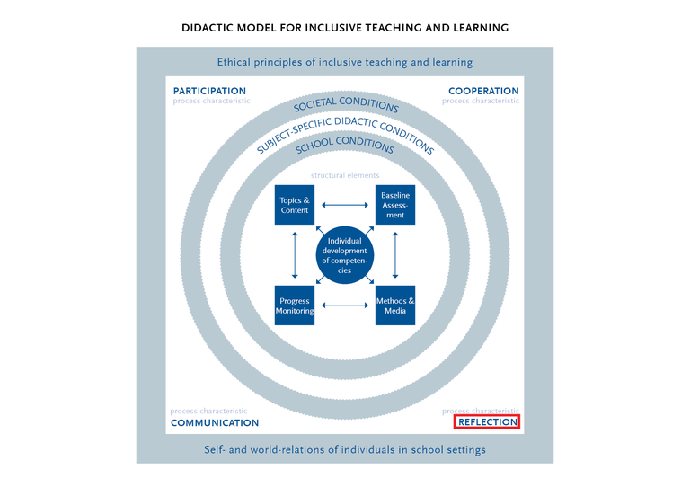 Graphic: DiMiLL – reflection - the title of the graphic is "Didactic Model for Inclusive Teaching and Learning". At the top of the square shaped model it says "ethical principles of inclusive teaching and learning." At the bottom it says "Self- and world-relations of individuals in school settings”. In between, split up within the four corners, are the process characteristics "participation", "cooperation", "communication", and "reflection". In between the process characteristics, three rings can be seen. They are labeled, from the outer to the inner ring, "societal conditions", "subject-specific didactic conditions", and "school conditions". In the center of the inner ring it says "individual development of competencies". Surrounding this, with reciprocal arrows, are the structural elements "topics and content", "baseline assessment", "methods and media" and "progress monitoring". The element "reflection" is highlighted in red.