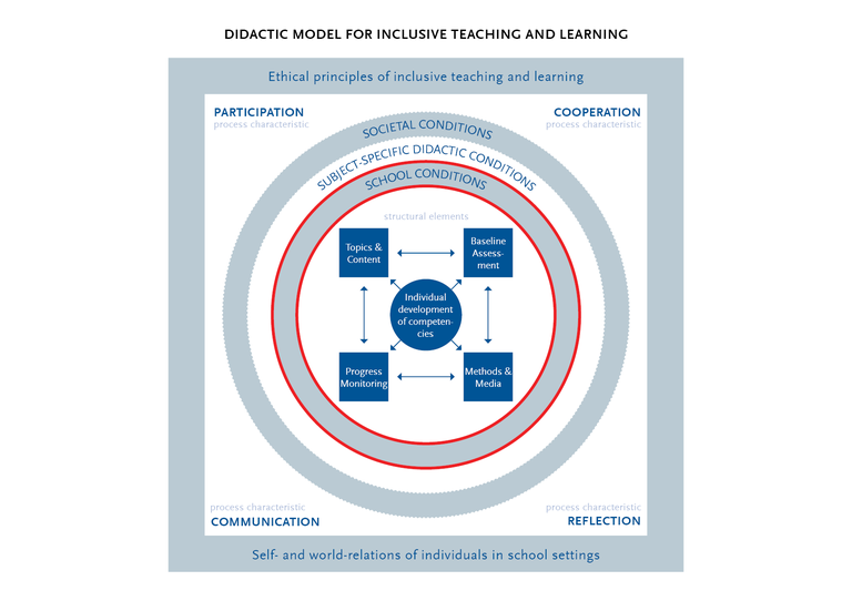 Graphic: DiMiLL – school conditions - the title of the graphic is "Didactic Model for Inclusive Teaching and Learning". At the top of the square shaped model it says "ethical principles of inclusive teaching and learning." At the bottom it says "Self- and world-relations of individuals in school settings”. In between, split up within the four corners, are the process characteristics "participation", "cooperation", "communication", and "reflection". In between the process characteristics, three rings can be seen. They are labeled, from the outer to the inner ring, "societal conditions", "subject-specific didactic conditions", and "school conditions". In the center of the inner ring it says "individual development of competencies". Surrounding this, with reciprocal arrows, are the structural elements "topics and content", "baseline assessment", "methods and media" and "progress monitoring". The element "school conditions" is highlighted in red.