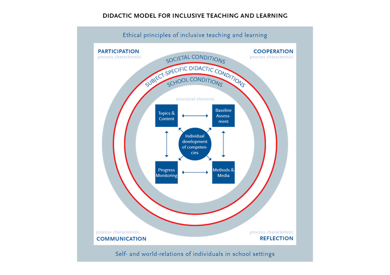 Graphic: DiMiLL – subject-specific didactic conditions - the title of the graphic is "Didactic Model for Inclusive Teaching and Learning". At the top of the square shaped model it says "ethical principles of inclusive teaching and learning." At the bottom it says "Self- and world-relations of individuals in school settings”. In between, split up within the four corners, are the process characteristics "participation", "cooperation", "communication", and "reflection". In between the process characteristics, three rings can be seen. They are labeled, from the outer to the inner ring, "societal conditions", "subject-specific didactic conditions", and "school conditions". In the center of the inner ring it says "individual development of competencies". Surrounding this, with reciprocal arrows, are the structural elements "topics and content", "baseline assessment", "methods and media" and "progress monitoring". The element "subject-specific didactic conditions" is highlighted in red.